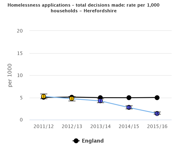 Chart showing homeless applications - total decisions made rate per one thousand households in Herefordshire 2011-12 to 2015-16