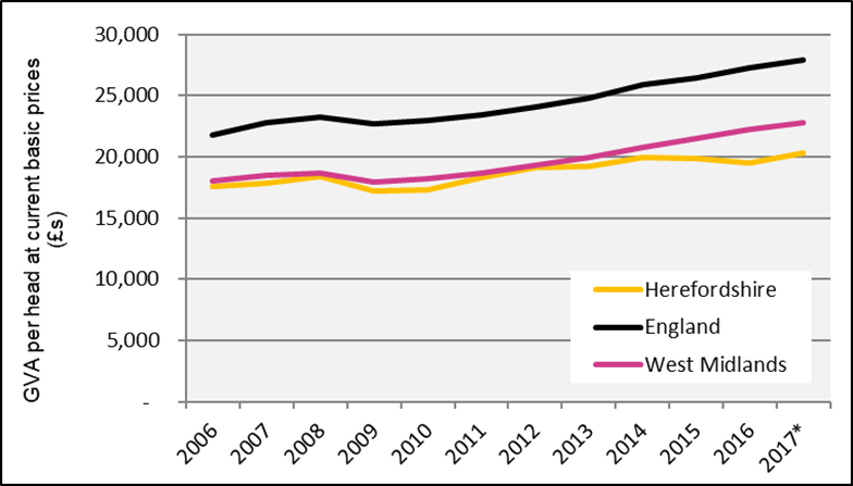 Chart showing the trend in GVA per head at current basic prices in Herefordshire, the West Midlands and England between 2006 and 2017.