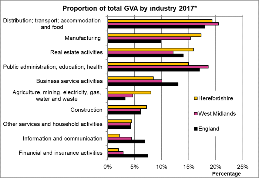 Chart showing the proportion of GVA by industry in Herefordshire, the West Midlands and England in 2017.