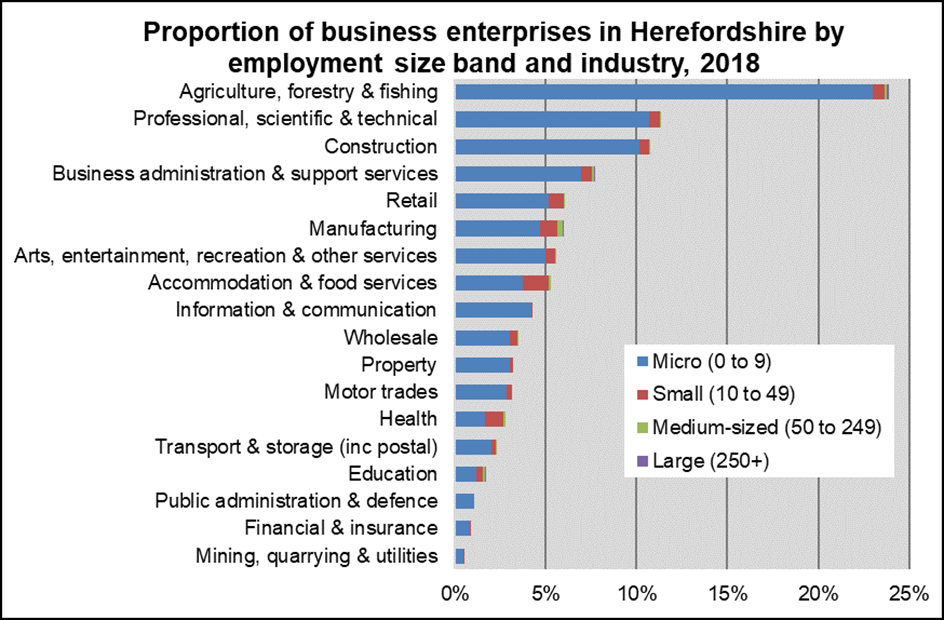 Proportion of businesses (enterprises) in Herefordshire by employment size band and industry 2018