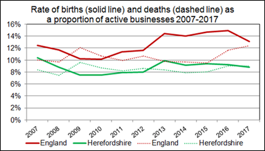 Chart showing rate of business births and deaths as a proportion of active businesses in 2004 to 2015 across Herefordshire and England.