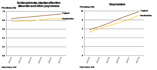 Charts showing the prevalence of 1. schizophrenia, bipolar affective disorder and other psychoses and 2. depression in Herefordshire and England from 2012/13 to 2017/18.