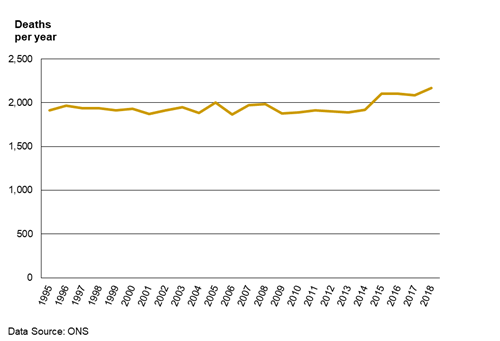 Chart showing the number of recorded death in Herefordshire from 1995 to 2018.