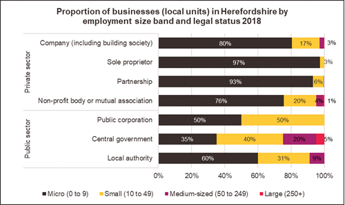 Chart showing the proportion of businesses (local units) in Herefordshire by employment size band and legal status in 2018. categorised into micro, small, medium-sized and large.