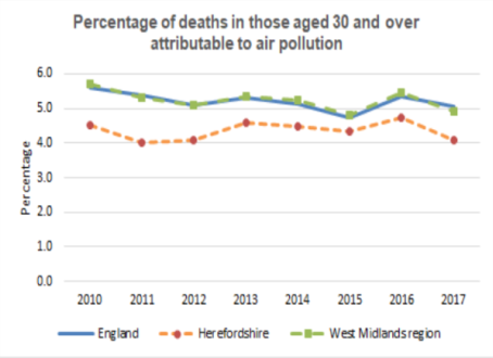 Chart showing the percentage of deaths in those aged 30 and over attributable to air pollution in Herefordshire, England and the West Midlands between 2010 and 2017.