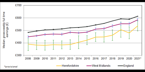 ine chart showing the trend in median weekly earnings between 2008 and 2020 in Herefordshire, the West Midlands and England:  Herefordshire has consistently been lower tan both nationally and regionally.