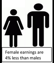 Infographic showing females earn 7% less than males in 2020 in Herefordshire