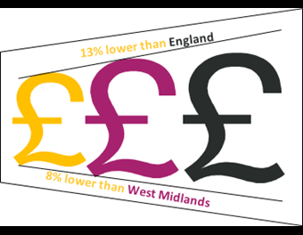 Infographic showing earnings gap between Herefordshire and England (19% lower) and Herefordshire and the West Midlands (13% lower)