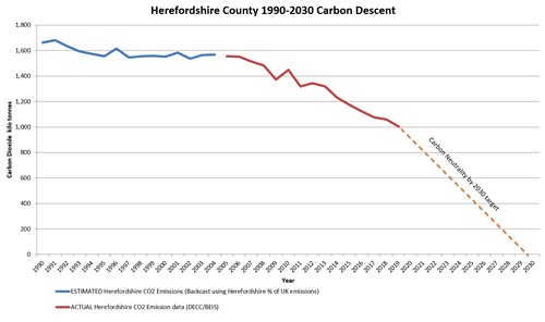 Trend chart showing Herefordshire's carbon descent 1990 to 2030