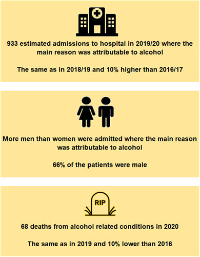 933 estimated admissions to hospital in 2019/20 where the main reason was attributable to alcohol: the same as in 2018/19 and 10% higher than in 2016/17.  More men than women were admitted where the main reason was attributable to alcohol: 68% of the patients were male.  68 deaths from alcohol related conditions in 2020:  the same as in 2019 and 10% lower than in 2016.