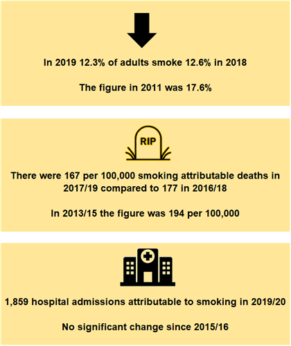 In 2019 12.3% of adults smoke, 12.6% in 2018.  The figure in 2011 was 17.6%.  There were 167 per 100,000 smoking attributable deaths in 2017/19 compared to 177 in 2016/18.  In 2013/15 the figure was 194 per 100,000.  1,859 hospital admissions attributable to smoking in 2019/20:  no significant change since 2015/16.