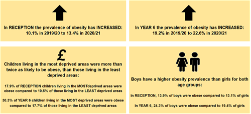 n Reception, the prevalence of obesity has increased: 10.1% in 2019/20 to 13.4% in 2020/21.  Children living in the most deprived areas were more than twice as likely to be obese as those living in the least deprived areas.  30.3% of Year 6 children living in the most deprived areas were obese compared to 17.7% of those living in the least deprived areas. In Year 6 the prevalence of obesity had increased:  19.2% in 2019/20 to  22.6% in 2020/21.  Boys have a higher obesity prevalence than girls
