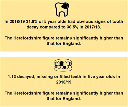 In 2018/19 31.9% of five year olds had obvious signs of tooth decay compared to 30.5% in 2017/18.  The Herefordshire figure remains significantly higher than that for England.  1.13 decayed, missing, or filled teeth in five year olds in 2018/19.  The Herefordshire figure remains significantly higher than that for England.