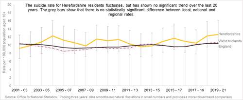 The suicide rate for Herefordshire residents fluctuates but has shown no significant trend ocer the last 20 years.