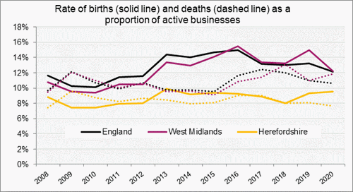 Chart showing the rate of business births and deaths in Herefordshire from 2008 to 2021 as a proportion of active businesses compared to England and the West Midlands.  In recent years the rate for both has been lower than both nationally and regionally.