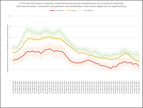 Line chart showing the model-based estimates of unemployment rate since 2007-2008 for Herefordshire, the West Midlands and England.  In line with the position nationally, model-based estimates of unemployment are currently at historically relatively low levels.  Compared to pre-pandemic the Herefordshire rate remains higher but not significantly so