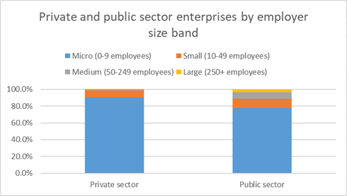 Stacked column chart showing private and public sector enterprises by employer size band