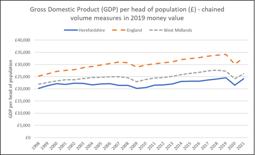Line chart showing GDP per head of population in Herefordshire compared to England and the West Midlands since 1998 - chained volume meaures in 2019 money value.