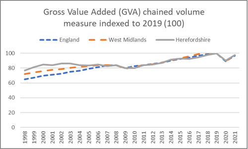 Line chart showing Gross Value Added (GVA) chained volume measure indexed to 2019 (2019 = index value 100) from 1998 onwards.