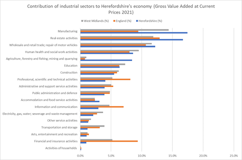 Bar chart showing the proportion of Gross Value Added (GVA) at current prices for each broad industrial group in 2021 for Herefordshire, England and the West Midlands.
