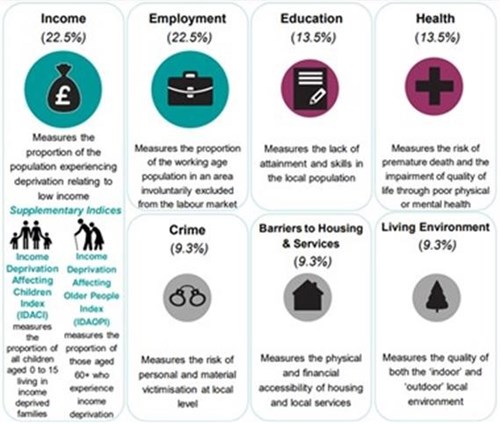 Title: Infographic - Description: Showing how the differnt domains of the indices of deprivation are weighted to calculate the overall index of multiple deprivaton: income and employment 22.5% each; education and health 13.5% each; crime, barriers to housing and services and living environment 9.3% each.  Income deprivation affecting children and older people are separate supplementary indices.