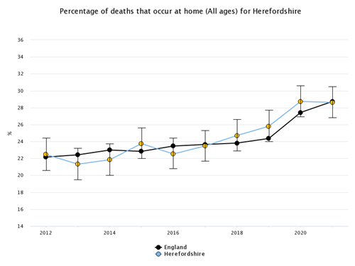Chart showing trend in deaths at home (all ages) in Herefordshire and England since 2012.