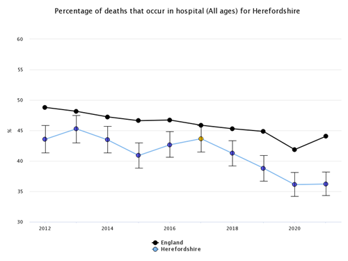Chart showing percentage of deaths that occur in hospital (All ages) in Herefordshire since 2012