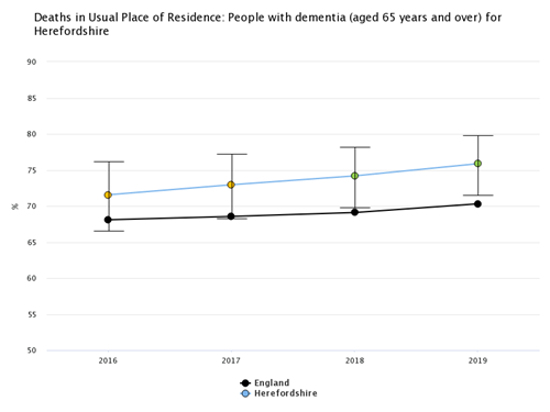 Death in usual place of residence - people with dementia aged 65+