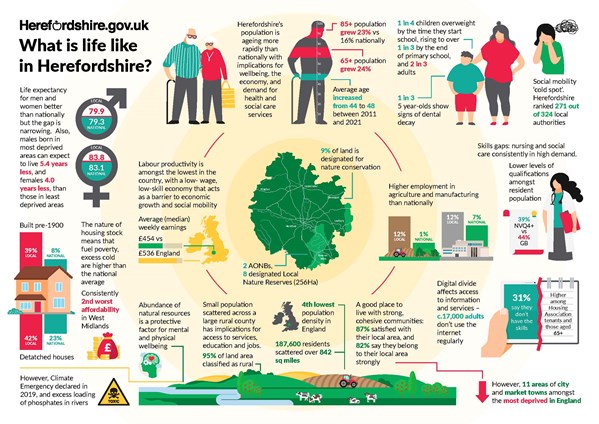 Infographic describing some of the key characteristics of Herefordshire