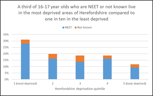 Column chart showing a third of 16-17 year olds who are NEET or not known live in the most deprived areas of Herefordshire compared to one in ten in the least deprived.
