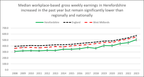 Median workplace-based gross weekly earnings in Herefordshire increased in the pat year but remain significantly lower than regionally or nationally.