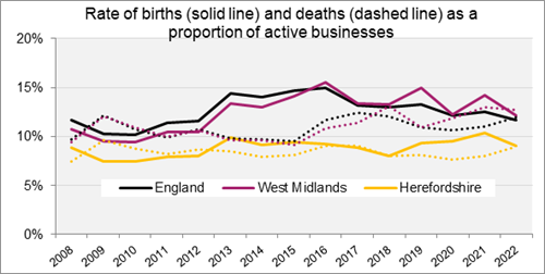 Line chart showing the trend in business births and deaths as a proportion of active businesses in Herefordshire 2008 - 2022.