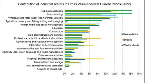 Bar chart showing the proportion of Gross Value Added (GVA) by broad industrial group for Herefordshire, the West Midlands and England.