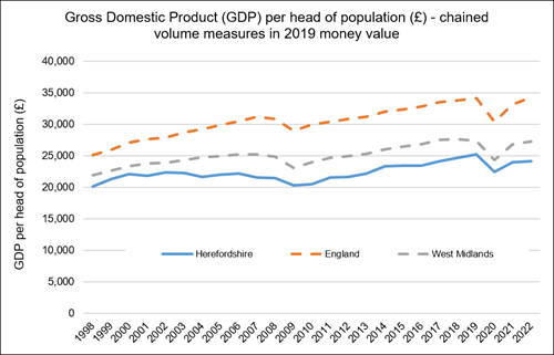 Line chart showing GDP per head of population in Herefordshire compared to England and the West Midlands since 1998 - chained volume measures in 2019 money value.