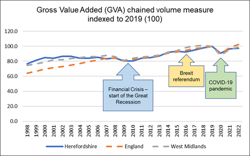 Line chart showing Gross Value Added (GVA) chained volume measure indexed to 2019 (2019 = index value 100) from 1998 onwards.