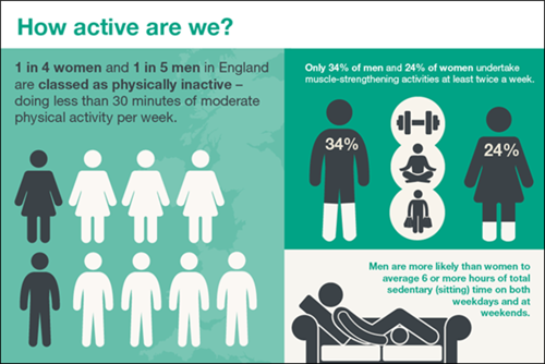 Infographic describing gender differences in physical activity in England - source Public Health England