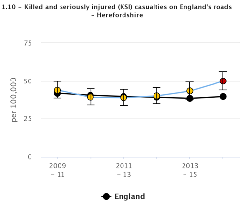 Chart showing the rate of people KSI on the roads, all ages, per 100,000 resident population in Herefordshire and in England between 2009-11 and 2013-15