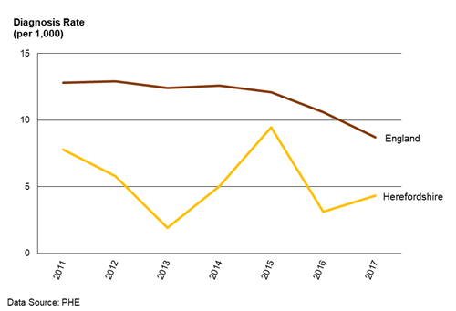 Chart showing the trend in the HIV diagnosis rate in Herefordshire and in England from 2011 to 2017.