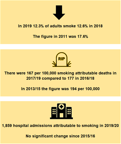 In 2019 12.3% of adults smoke, 12.6% in 2018.  The figure in 2011 was 17.6%.  There were 167 per 100,000 smoking attributable deaths in 2017/19 compared to 177 in 2016/18.  In 2013/15 the figure was 194 per 100,000.  1,859 hospital admissions attributable to smoking in 2019/20:  no significant change since 2015/16