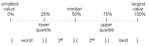 Diagram showing the use of quartiles.