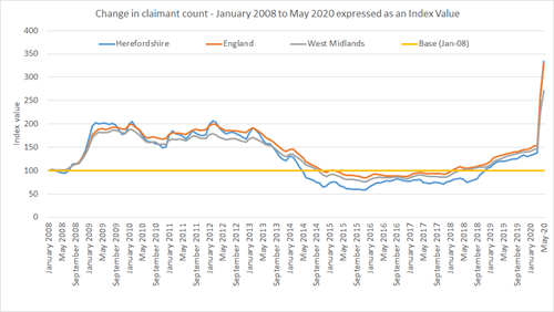 Chart showing trend in the claimant count in Herefordshire. England and the West Midlands January 2008 to May 2020