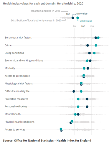 Health index Herefordshire 2022