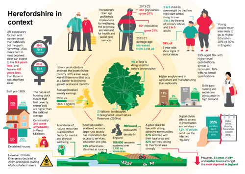 Infographic summarising some of the most significant features of Herefordshire as a place and of its population, covering the following areas:  1.  Life expectancy 2.  Our ageing population and its implications 3.  Health risk-factors for children and young people  4.  Education and skills 5.  Labour market profile 6.  Digital exclusion 7.  Deprivation 8.  Community resilience and cohesion 9.  The natural environment and environmental challenges 10.  Rurality and its implications 11.  Labour productivity and earnings 12.  Housing stock, housing affordability and fuel poverty. The infographic shows how these factors are all inter-linked and how Herefordshire’s rurality and population structure affect in some way most aspects of life in the county.